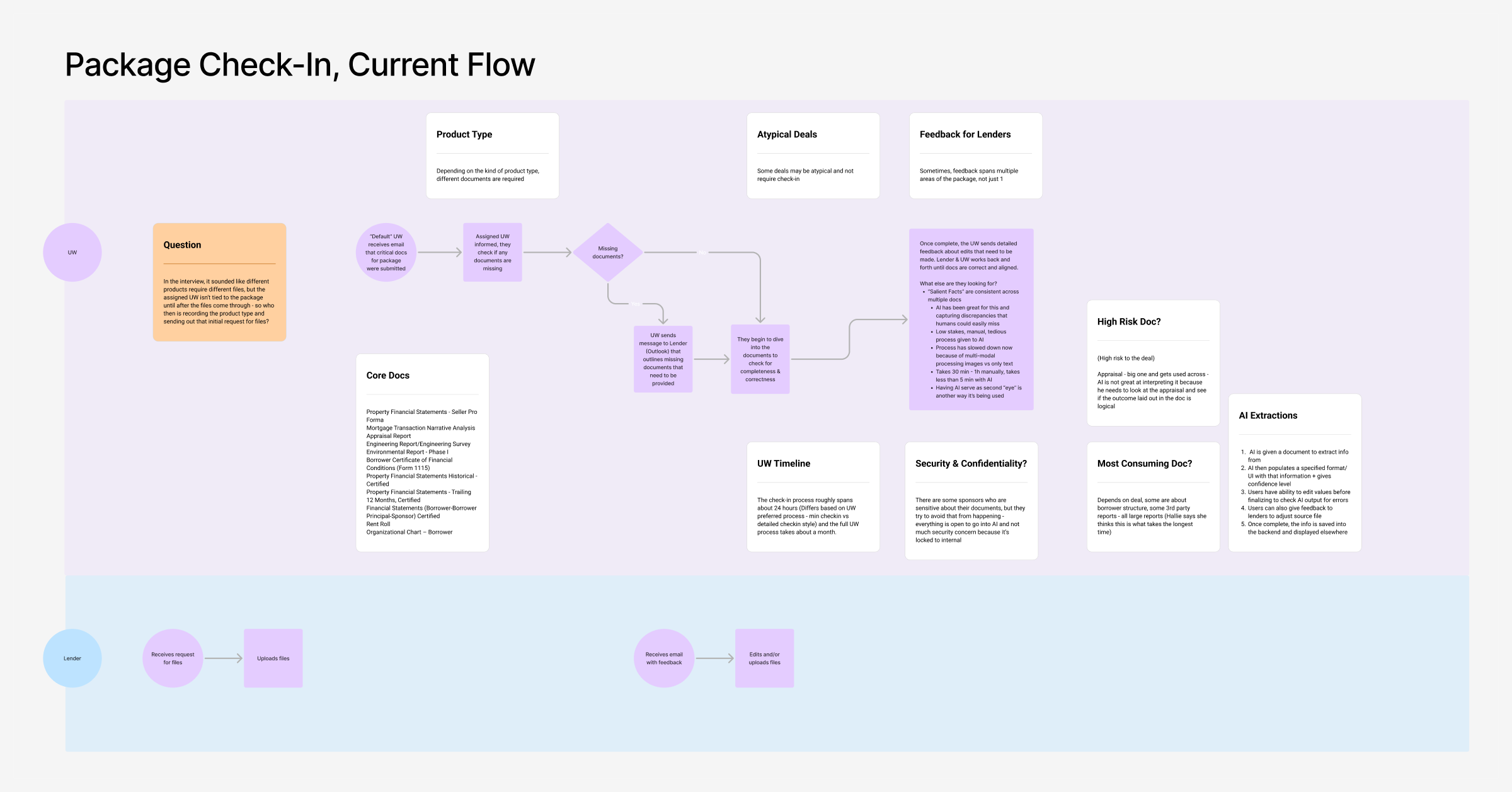 Underwriter journey map and user flow